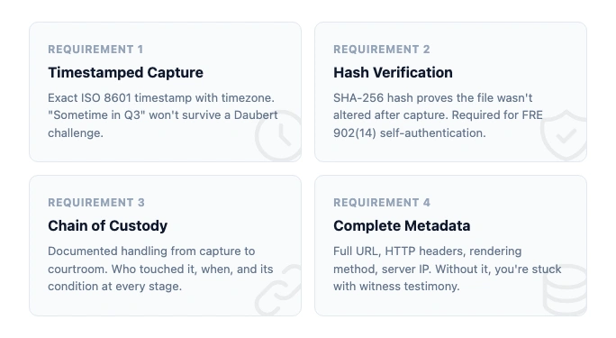 Four requirements for defensible eDiscovery web evidence: timestamped capture, hash verification, chain of custody, and complete metadata