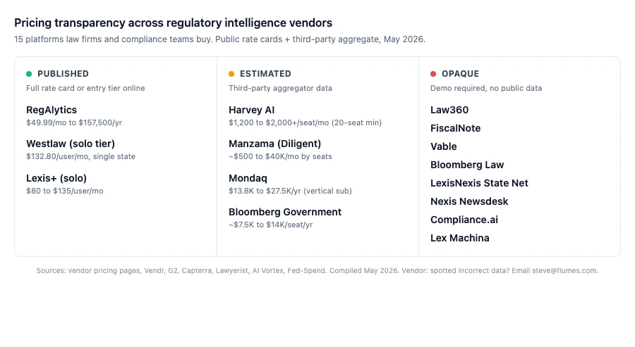 Pricing transparency across regulatory intelligence vendors