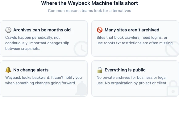 Wayback Machine limitations: archives can be months old, some sites not archived, no private archives, no change alerts